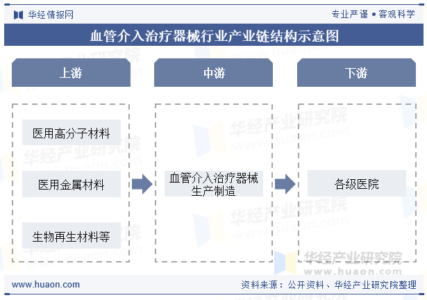 血管介入治疗器械行业产业链结构示意图