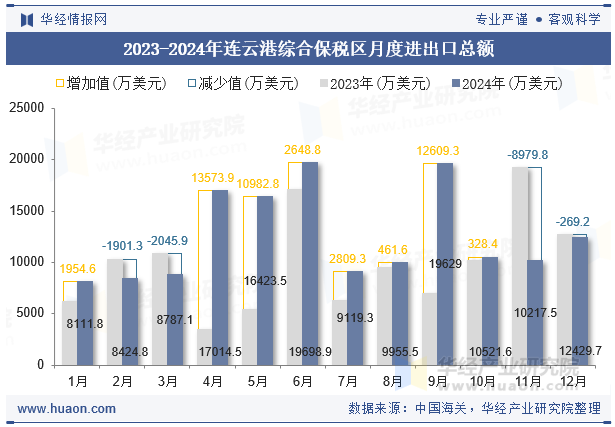 2023-2024年连云港综合保税区月度进出口总额