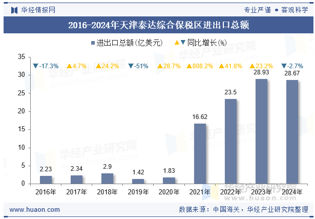 2016-2024年天津泰达综合保税区进出口总额