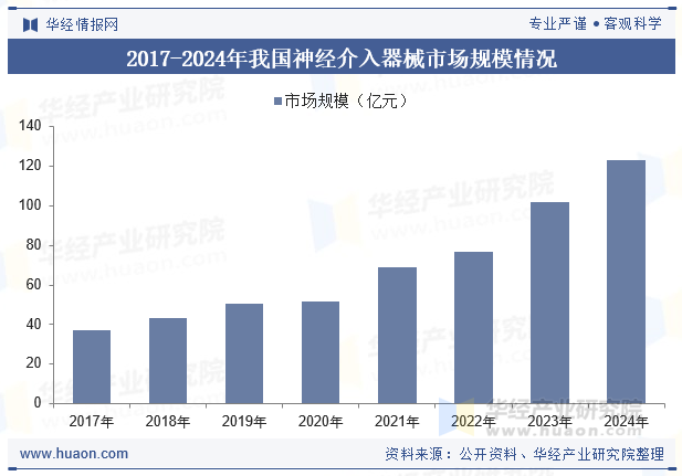 2017-2024年我国神经介入器械市场规模情况