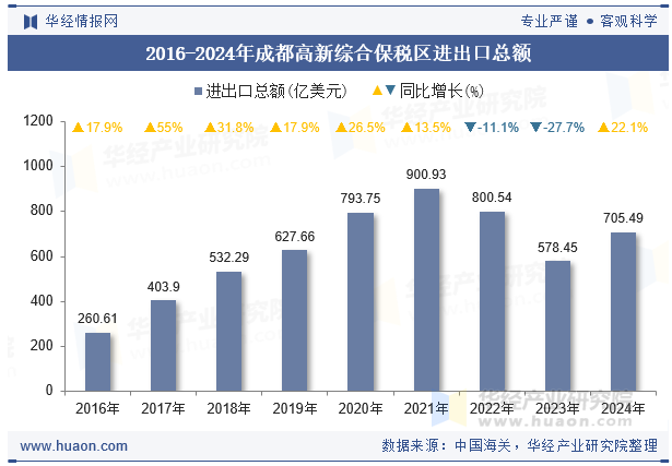 2016-2024年成都高新综合保税区进出口总额