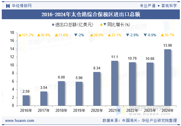 2016-2024年太仓港综合保税区进出口总额