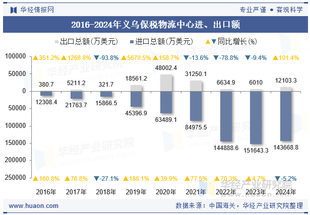 2016-2024年义乌保税物流中心进、出口额