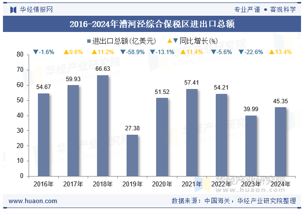 2016-2024年漕河泾综合保税区进出口总额