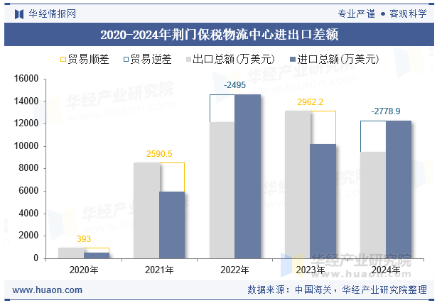 2020-2024年荆门保税物流中心进出口差额