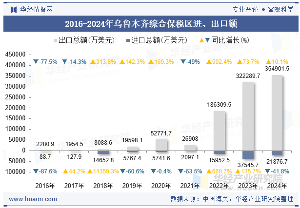 2016-2024年乌鲁木齐综合保税区进、出口额