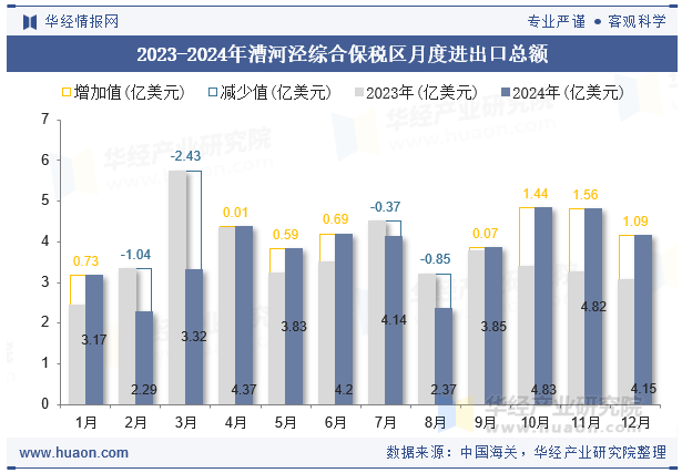 2023-2024年漕河泾综合保税区月度进出口总额