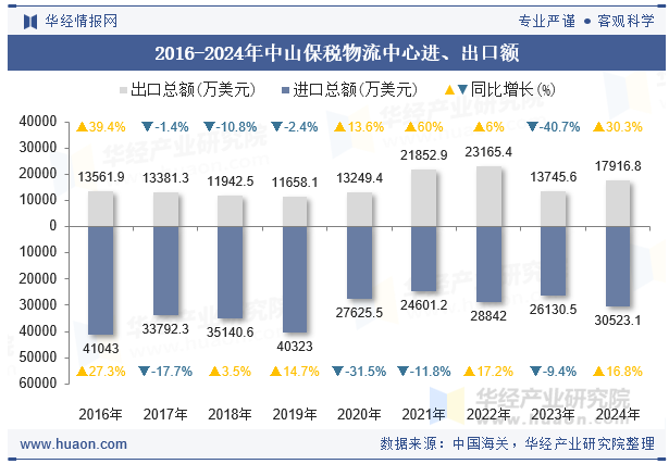 2016-2024年中山保税物流中心进、出口额