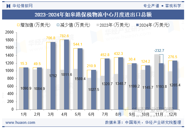 2023-2024年如皋港保税物流中心月度进出口总额