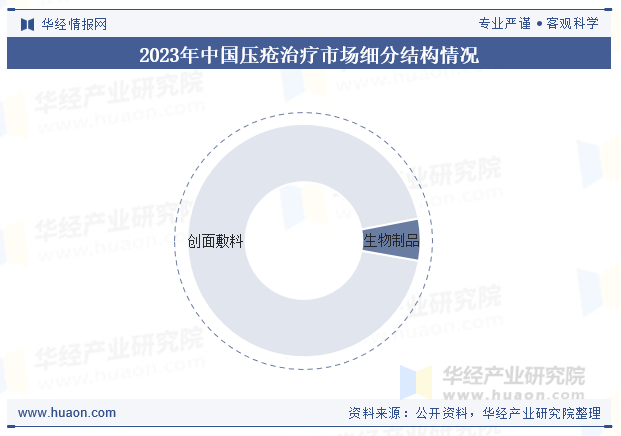 2023年中国压疮治疗市场细分结构情况