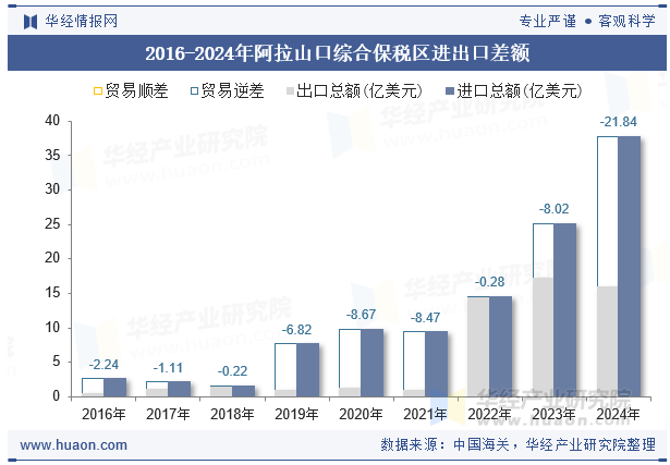 2016-2024年阿拉山口综合保税区进出口差额