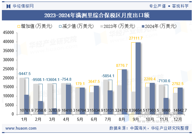 2023-2024年满洲里综合保税区月度出口额