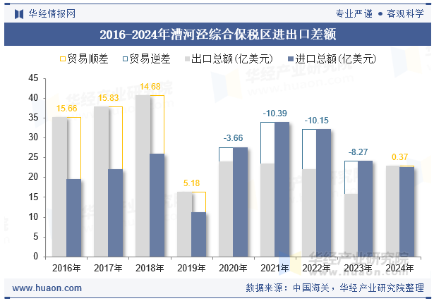 2016-2024年漕河泾综合保税区进出口差额