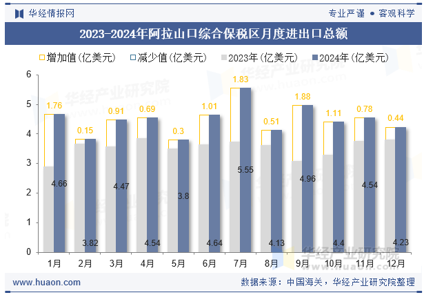 2023-2024年阿拉山口综合保税区月度进出口总额