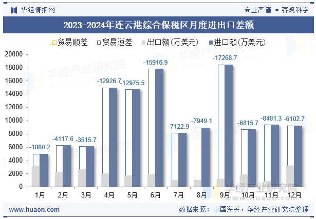 2023-2024年连云港综合保税区月度进出口差额