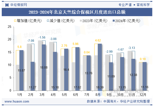 2023-2024年北京天竺综合保税区月度进出口总额