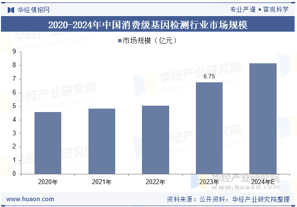 2020-2024年中国消费级基因检测行业市场规模