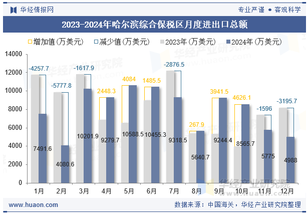 2023-2024年哈尔滨综合保税区月度进出口总额