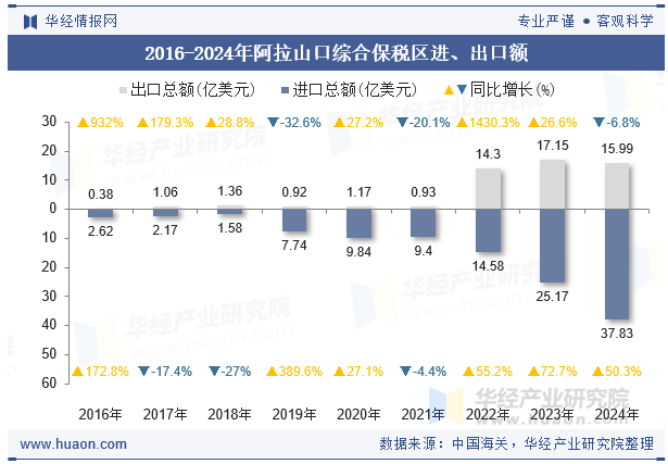 2016-2024年阿拉山口综合保税区进、出口额