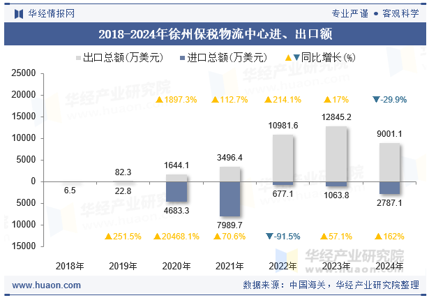 2018-2024年徐州保税物流中心进、出口额