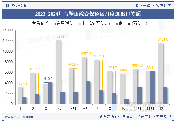 2023-2024年马鞍山综合保税区月度进出口差额