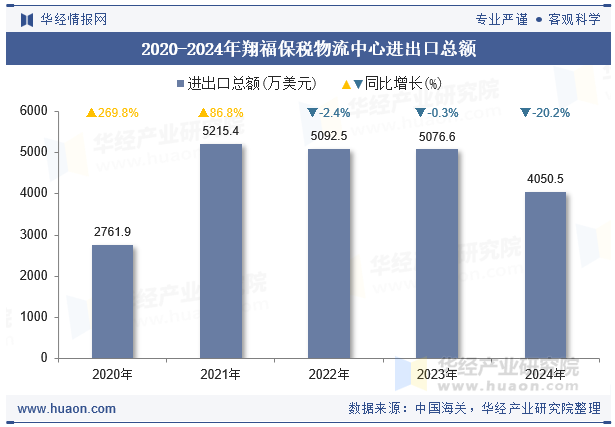2020-2024年翔福保税物流中心进出口总额