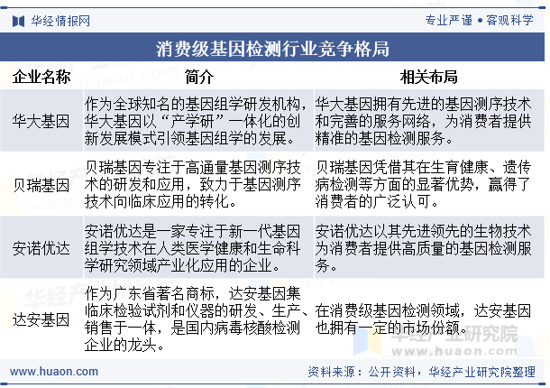 消费级基因检测行业竞争格局