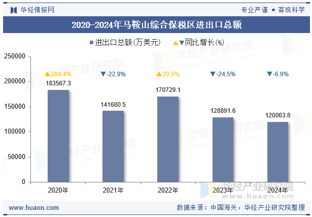 2020-2024年马鞍山综合保税区进出口总额