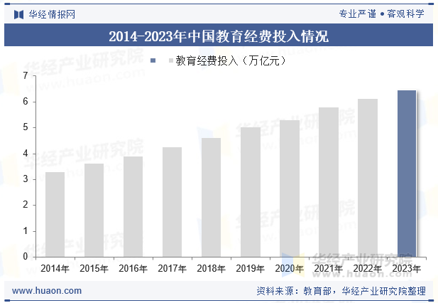 2014-2023年中国教育经费投入情况
