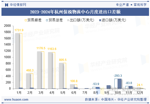 2023-2024年杭州保税物流中心月度进出口差额