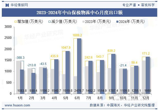 2023-2024年中山保税物流中心月度出口额