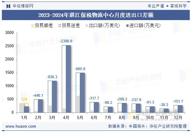 2023-2024年湛江保税物流中心月度进出口差额