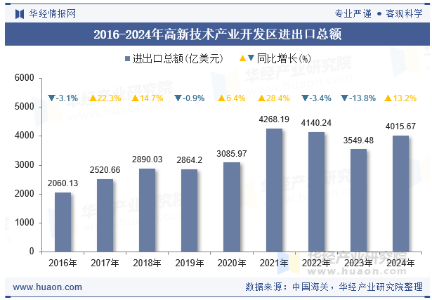 2016-2024年高新技术产业开发区进出口总额