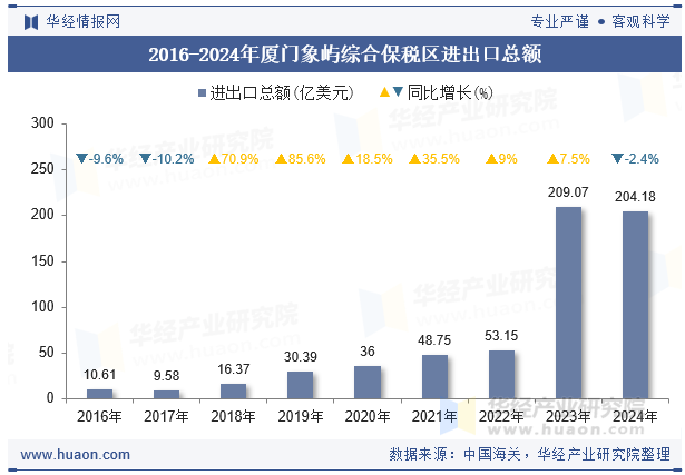2016-2024年厦门象屿综合保税区进出口总额