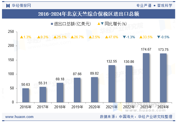 2016-2024年北京天竺综合保税区进出口总额