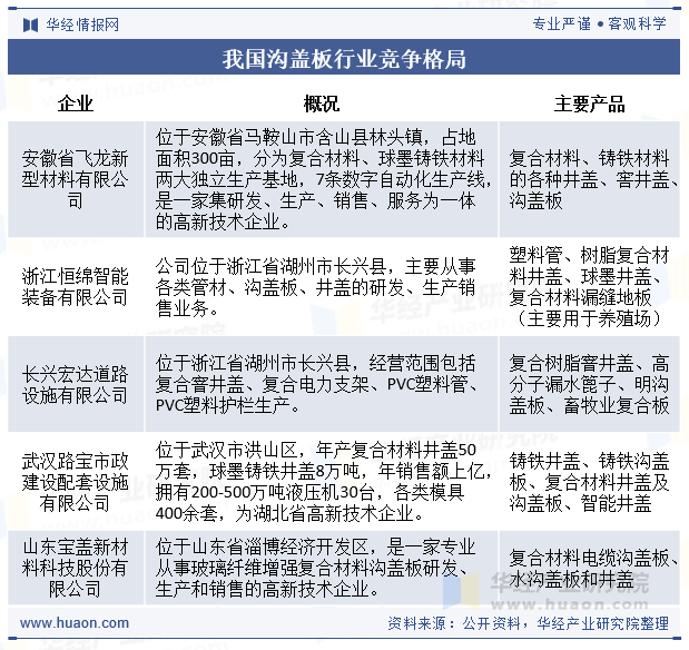 我国沟盖板行业竞争格局