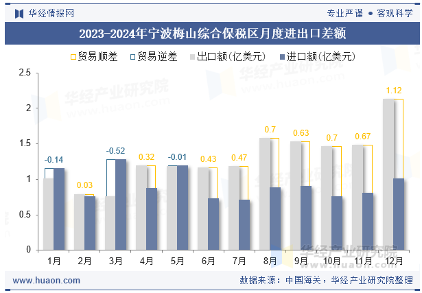 2023-2024年宁波梅山综合保税区月度进出口差额