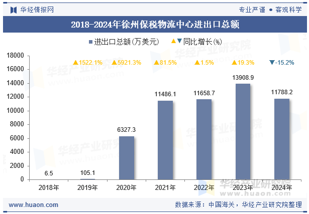 2018-2024年徐州保税物流中心进出口总额