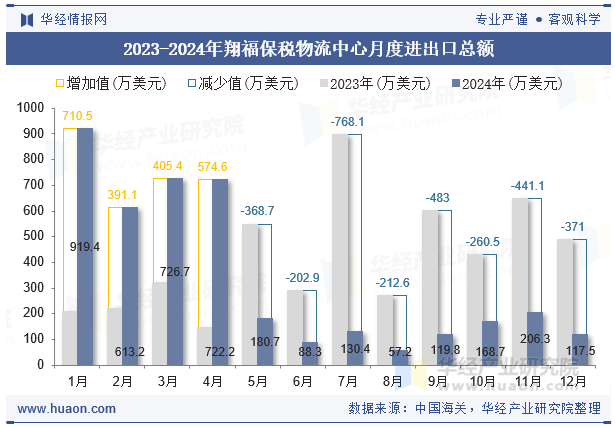 2023-2024年翔福保税物流中心月度进出口总额