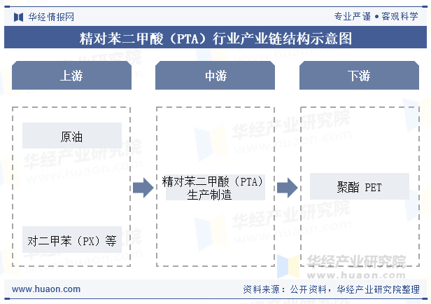 精对苯二甲酸（PTA）行业产业链结构示意图