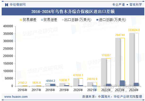 2016-2024年乌鲁木齐综合保税区进出口差额