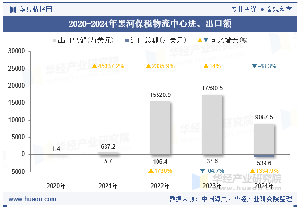 2020-2024年黑河保税物流中心进、出口额