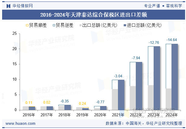 2016-2024年天津泰达综合保税区进出口差额
