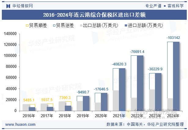 2016-2024年连云港综合保税区进出口差额