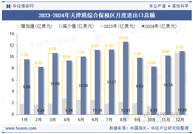 2023-2024年天津港综合保税区月度进出口总额