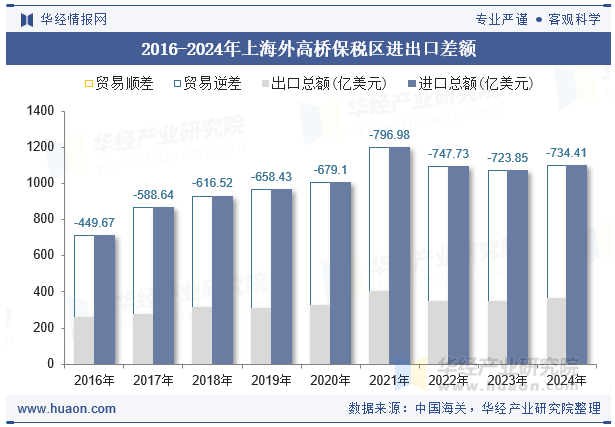 2016-2024年上海外高桥保税区进出口差额