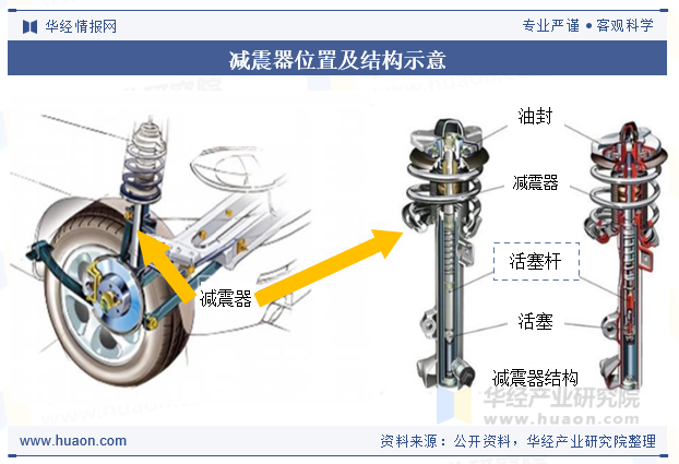 减震器位置及结构示意