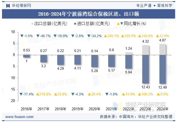 2016-2024年宁波前湾综合保税区进、出口额