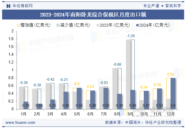 2023-2024年南阳卧龙综合保税区月度出口额