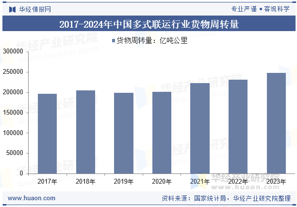 2017-2024年中国多式联运行业货物周转量